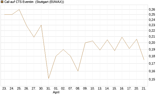 Call auf CTS Eventim [Morgan Stanley & Co. Int. plc] Chart