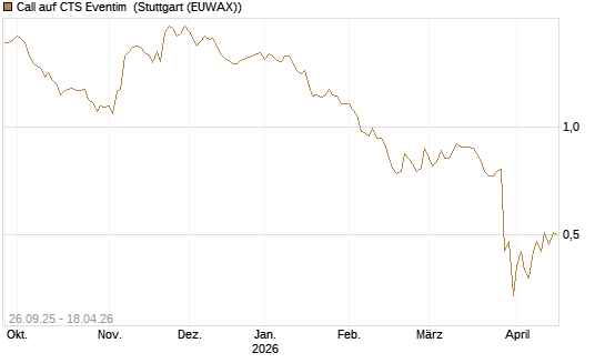 Call auf CTS Eventim [Morgan Stanley & Co. Int. plc] Chart