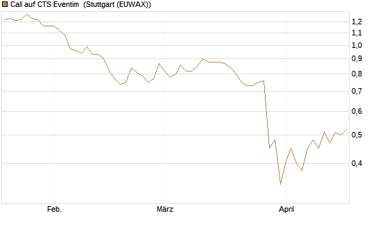 Call auf CTS Eventim [Morgan Stanley & Co. Int. plc] Chart