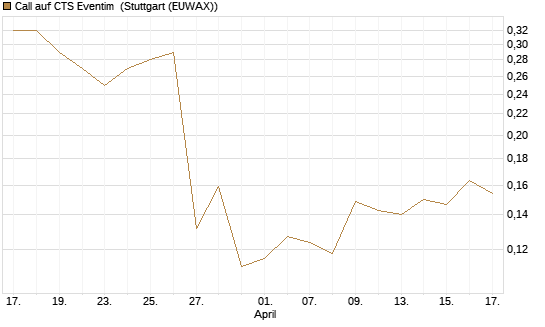 Call auf CTS Eventim [Morgan Stanley & Co. Int. plc] Chart