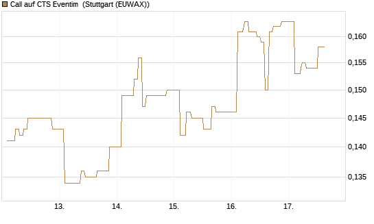 Call auf CTS Eventim [Morgan Stanley & Co. Int. plc] Chart