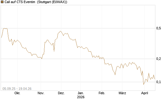 Call auf CTS Eventim [Morgan Stanley & Co. Int. plc] Chart