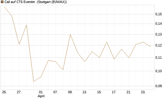 Call auf CTS Eventim [Morgan Stanley & Co. Int. plc] Chart