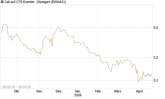 Call auf CTS Eventim [Morgan Stanley & Co. Int. plc] Chart