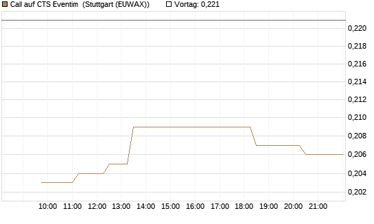Call auf CTS Eventim [Morgan Stanley & Co. Int. plc] Chart