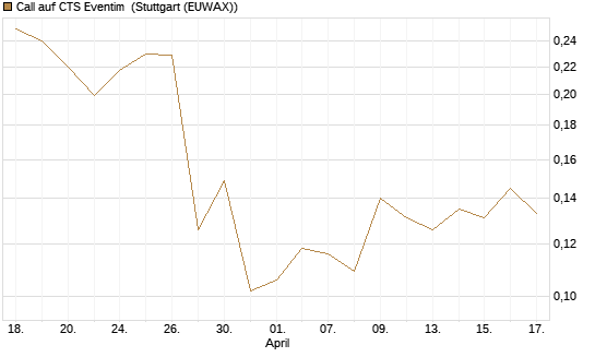 Call auf CTS Eventim [Morgan Stanley & Co. Int. plc] Chart