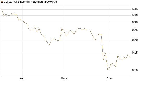 Call auf CTS Eventim [Morgan Stanley & Co. Int. plc] Chart