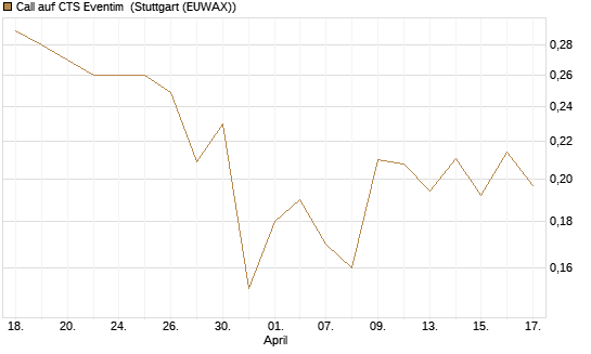 Call auf CTS Eventim [Morgan Stanley & Co. Int. plc] Chart