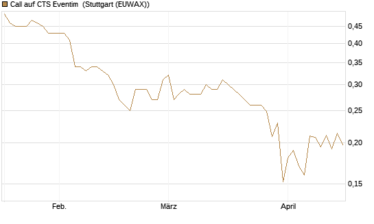 Call auf CTS Eventim [Morgan Stanley & Co. Int. plc] Chart