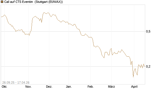 Call auf CTS Eventim [Morgan Stanley & Co. Int. plc] Chart
