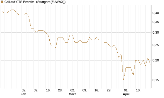 Call auf CTS Eventim [Morgan Stanley & Co. Int. plc] Chart