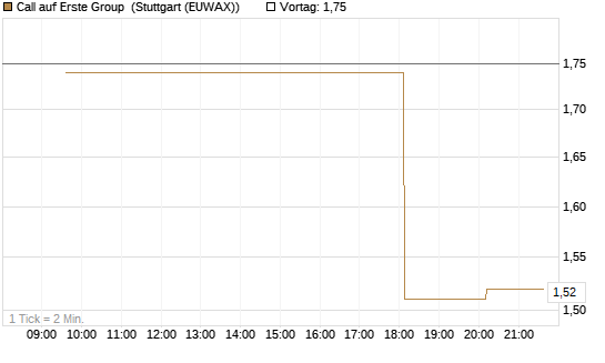 Call auf Erste Group [Morgan Stanley & Co. Int. plc] Chart