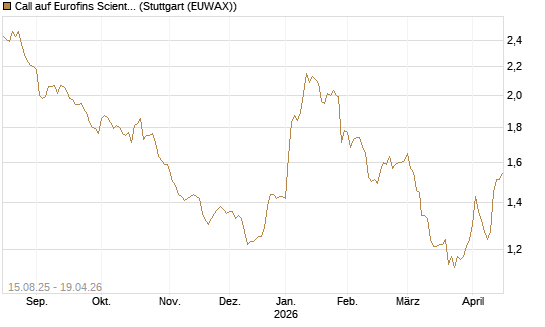 Call auf Eurofins Scientific [Morgan Stanley & Co. Int. plc] Chart
