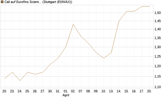 Call auf Eurofins Scientific [Morgan Stanley & Co. Int. plc] Chart
