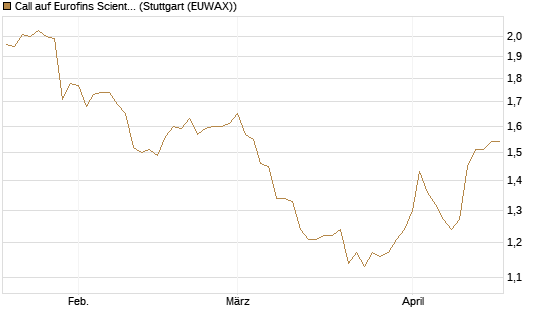 Call auf Eurofins Scientific [Morgan Stanley & Co. Int. plc] Chart