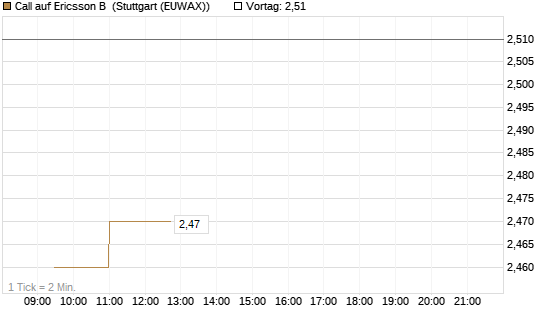 Call auf Ericsson B [Morgan Stanley & Co. Int. plc] Chart