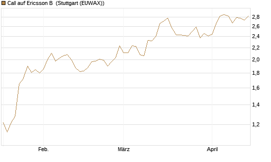 Call auf Ericsson B [Morgan Stanley & Co. Int. plc] Chart