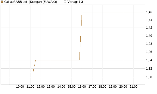 Call auf ABB Ltd [Morgan Stanley & Co. Int. plc] Chart