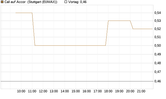 Call auf Accor [Morgan Stanley & Co. Int. plc] Chart