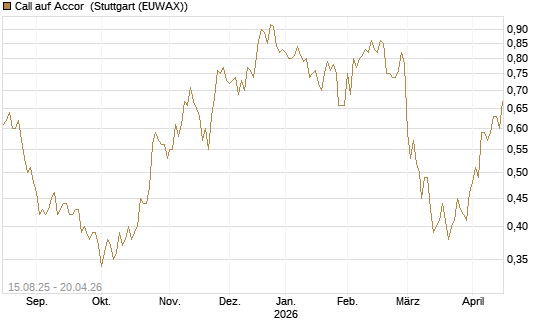 Call auf Accor [Morgan Stanley & Co. Int. plc] Chart