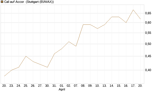 Call auf Accor [Morgan Stanley & Co. Int. plc] Chart