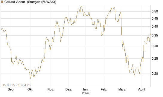Call auf Accor [Morgan Stanley & Co. Int. plc] Chart