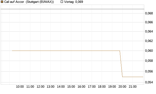 Call auf Accor [Morgan Stanley & Co. Int. plc] Chart