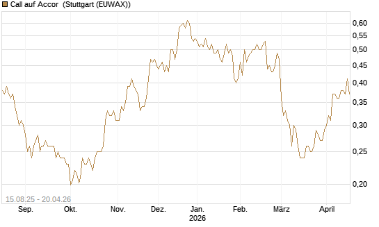 Call auf Accor [Morgan Stanley & Co. Int. plc] Chart