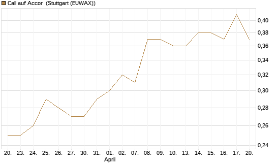Call auf Accor [Morgan Stanley & Co. Int. plc] Chart