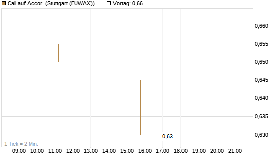 Call auf Accor [Morgan Stanley & Co. Int. plc] Chart