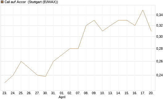 Call auf Accor [Morgan Stanley & Co. Int. plc] Chart
