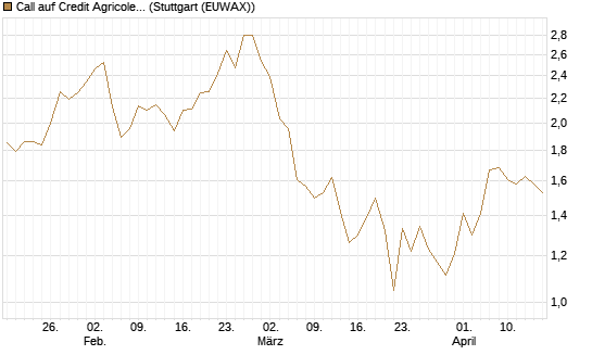 Call auf Credit Agricole [Morgan Stanley & Co. Int. plc] Chart