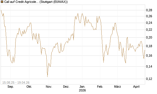 Call auf Credit Agricole [Morgan Stanley & Co. Int. plc] Chart