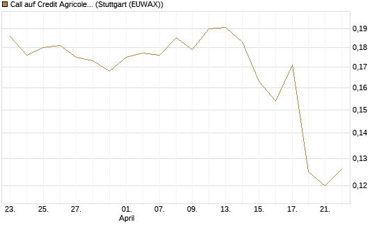 Call auf Credit Agricole [Morgan Stanley & Co. Int. plc] Chart