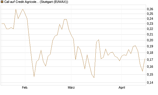 Call auf Credit Agricole [Morgan Stanley & Co. Int. plc] Chart