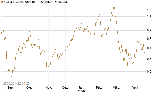 Call auf Credit Agricole [Morgan Stanley & Co. Int. plc] Chart