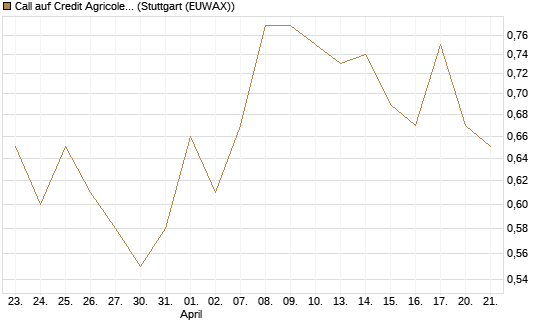 Call auf Credit Agricole [Morgan Stanley & Co. Int. plc] Chart