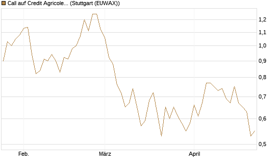 Call auf Credit Agricole [Morgan Stanley & Co. Int. plc] Chart
