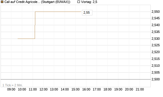 Call auf Credit Agricole [Morgan Stanley & Co. Int. plc] Chart