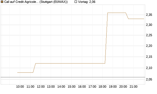 Call auf Credit Agricole [Morgan Stanley & Co. Int. plc] Chart