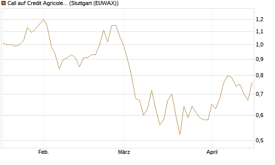 Call auf Credit Agricole [Morgan Stanley & Co. Int. plc] Chart