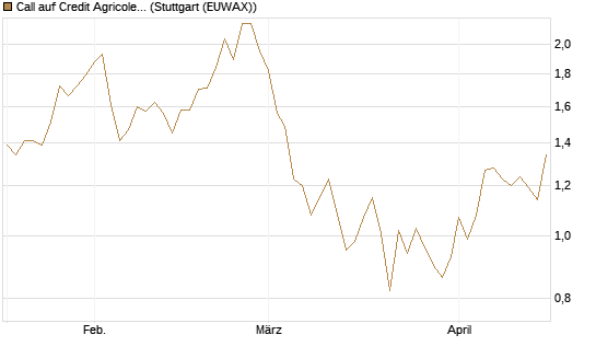 Call auf Credit Agricole [Morgan Stanley & Co. Int. plc] Chart