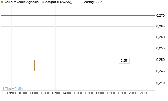 Call auf Credit Agricole [Morgan Stanley & Co. Int. plc] Chart