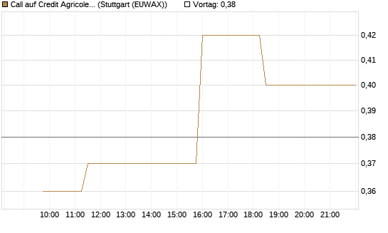 Call auf Credit Agricole [Morgan Stanley & Co. Int. plc] Chart