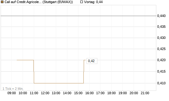 Call auf Credit Agricole [Morgan Stanley & Co. Int. plc] Chart