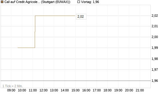 Call auf Credit Agricole [Morgan Stanley & Co. Int. plc] Chart
