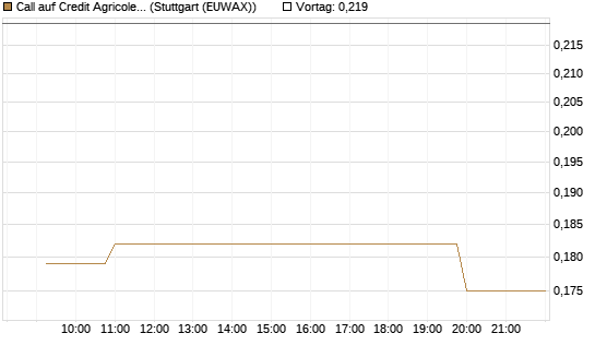 Call auf Credit Agricole [Morgan Stanley & Co. Int. plc] Chart