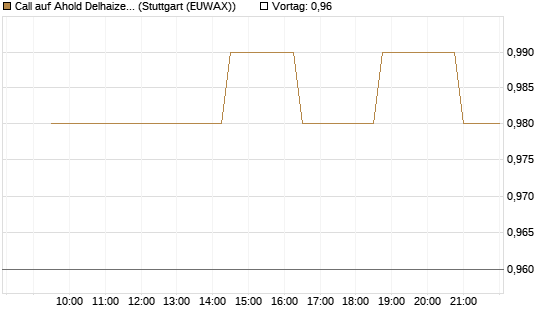 Call auf Ahold Delhaize [Morgan Stanley & Co. Int. plc] Chart