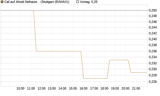 Call auf Ahold Delhaize [Morgan Stanley & Co. Int. plc] Chart