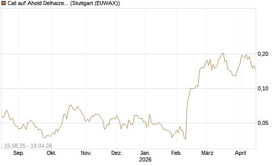 Call auf Ahold Delhaize [Morgan Stanley & Co. Int. plc] Chart